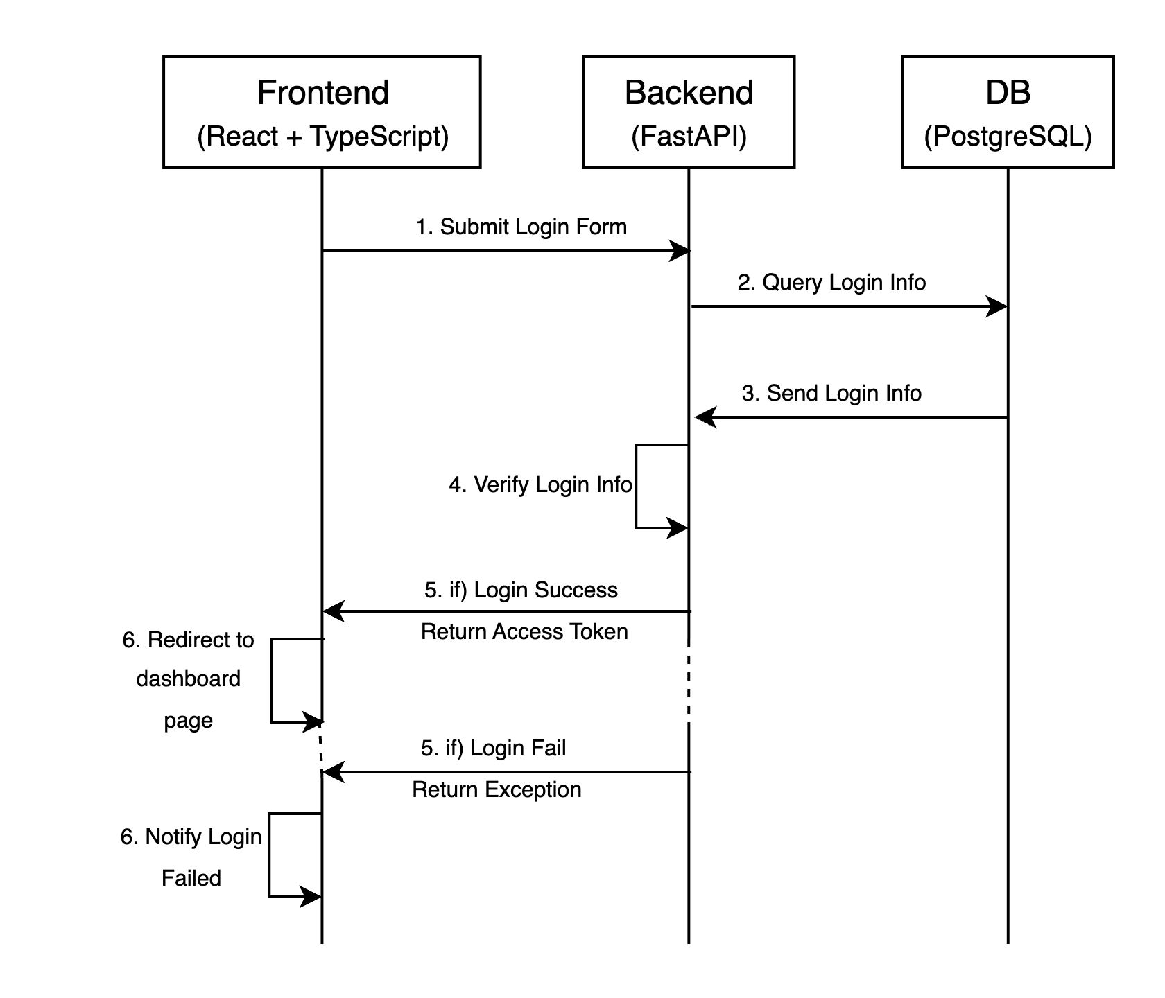 login diagram
