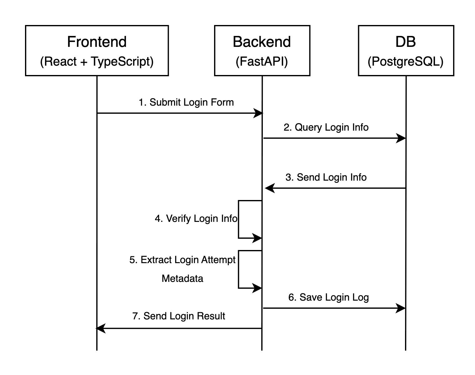 login log diagram