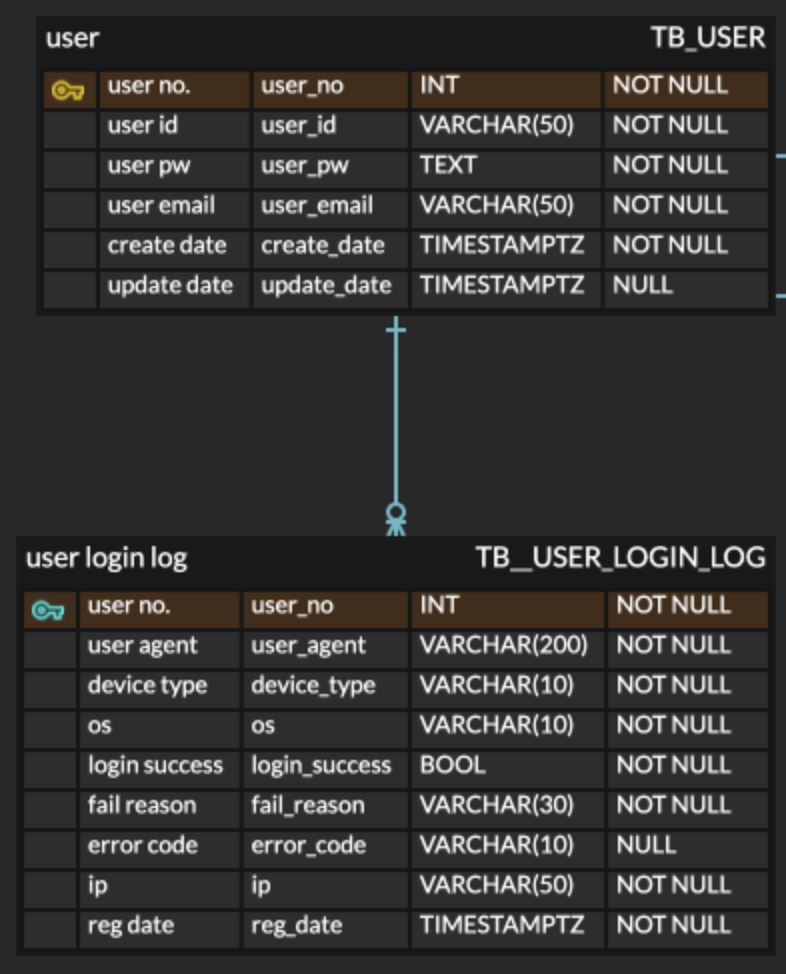 login log erd