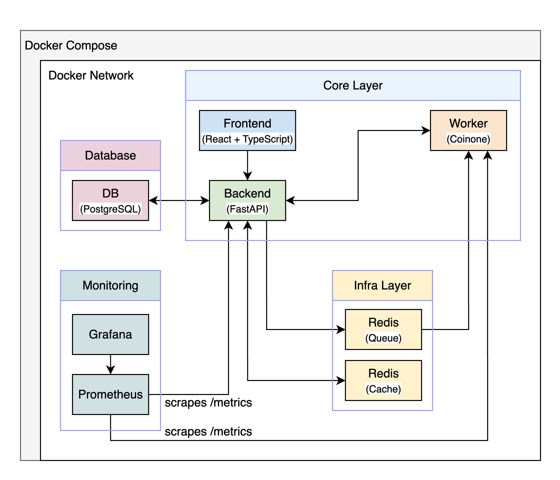 System Architecture